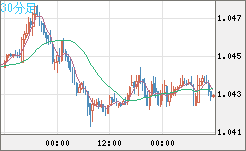 英ポンド/スイスフランチャート（GBP/CHF）30分足
