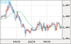 英ポンド/スイスフランチャート（GBP/CHF）30分足