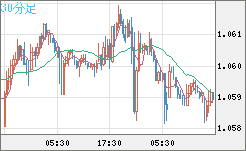 英ポンド/スイスフランチャート（GBP/CHF）30分足