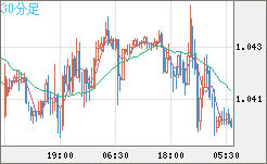英ポンド/スイスフランチャート（GBP/CHF）30分足