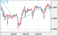 英ポンド/スイスフランチャート（GBP/CHF）30分足