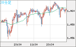 英ポンド/スイスフランチャート（GBP/CHF）30分足