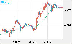 英ポンド/スイスフランチャート（GBP/CHF）30分足