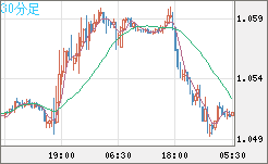 英ポンド/スイスフランチャート（GBP/CHF）30分足