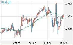 英ポンド/スイスフランチャート（GBP/CHF）30分足