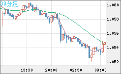 英ポンド/スイスフランチャート（GBP/CHF）30分足
