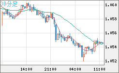 英ポンド/スイスフランチャート（GBP/CHF）30分足