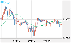 英ポンド/スイスフランチャート（GBP/CHF）30分足