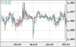 英ポンド/スイスフランチャート（GBP/CHF）30分足