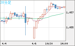 英ポンド/スイスフランチャート（GBP/CHF）30分足
