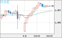 英ポンド/スイスフランチャート（GBP/CHF）30分足