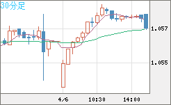 英ポンド/スイスフランチャート（GBP/CHF）30分足