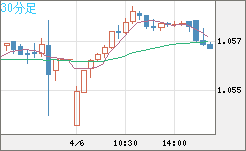 英ポンド/スイスフランチャート（GBP/CHF）30分足
