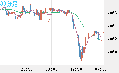 英ポンド/スイスフランチャート（GBP/CHF）30分足