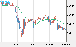 英ポンド/スイスフランチャート（GBP/CHF）30分足