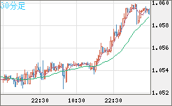 英ポンド/スイスフランチャート（GBP/CHF）30分足