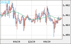 英ポンド/スイスフランチャート（GBP/CHF）30分足