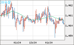 英ポンド/スイスフランチャート（GBP/CHF）30分足