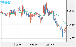 英ポンド/スイスフランチャート（GBP/CHF）30分足