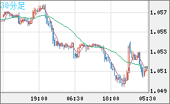 英ポンド/スイスフランチャート（GBP/CHF）30分足