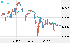 英ポンド/スイスフランチャート（GBP/CHF）30分足