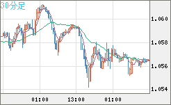 英ポンド/スイスフランチャート（GBP/CHF）30分足