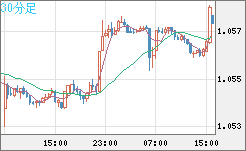 英ポンド/スイスフランチャート（GBP/CHF）30分足