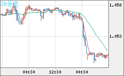 英ポンド/スイスフランチャート（GBP/CHF）30分足