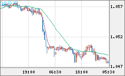 英ポンド/スイスフランチャート（GBP/CHF）30分足