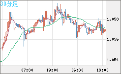 英ポンド/スイスフランチャート（GBP/CHF）30分足
