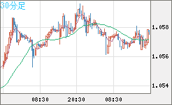 英ポンド/スイスフランチャート（GBP/CHF）30分足