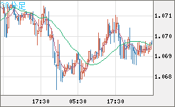 英ポンド/スイスフランチャート（GBP/CHF）30分足