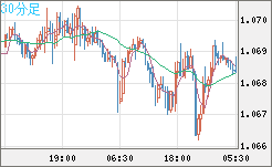 英ポンド/スイスフランチャート（GBP/CHF）30分足