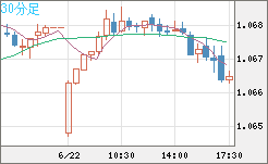 英ポンド/スイスフランチャート（GBP/CHF）30分足