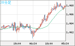 英ポンド/スイスフランチャート（GBP/CHF）30分足