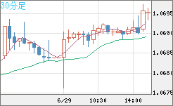 英ポンド/スイスフランチャート（GBP/CHF）30分足