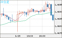 英ポンド/スイスフランチャート（GBP/CHF）30分足