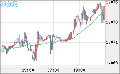英ポンド/スイスフランチャート（GBP/CHF）30分足