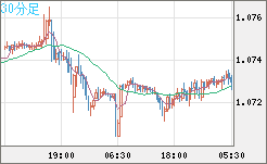 英ポンド/スイスフランチャート（GBP/CHF）30分足