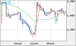 英ポンド/スイスフランチャート（GBP/CHF）30分足