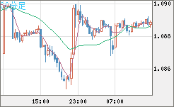 英ポンド/スイスフランチャート（GBP/CHF）30分足
