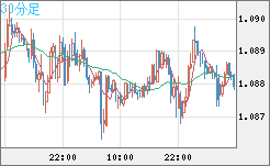 英ポンド/スイスフランチャート(GBP/CHF)30分足