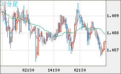 英ポンド/スイスフランチャート（GBP/CHF）30分足