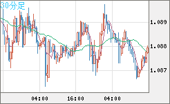 英ポンド/スイスフランチャート（GBP/CHF）30分足
