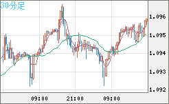 英ポンド/スイスフランチャート（GBP/CHF）30分足