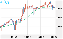 英ポンド/スイスフランチャート（GBP/CHF）30分足