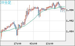 英ポンド/スイスフランチャート（GBP/CHF）30分足