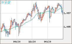 英ポンド/スイスフランチャート（GBP/CHF）30分足