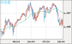 英ポンド/スイスフランチャート（GBP/CHF）30分足