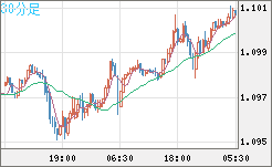 英ポンド/スイスフランチャート（GBP/CHF）30分足